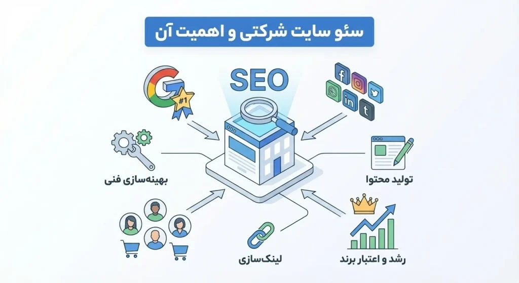 سئو سایت شرکتی و اهمیت آن