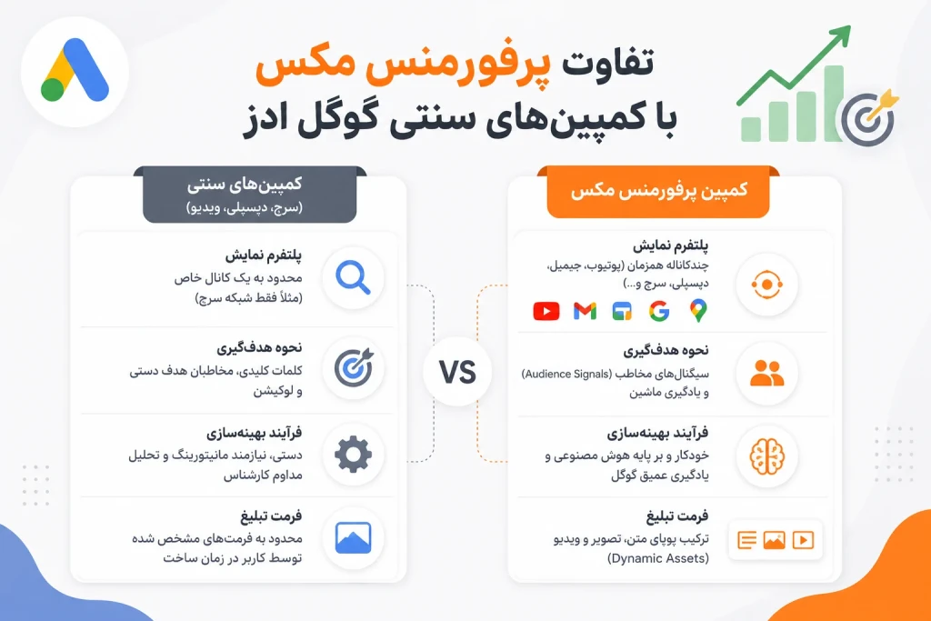 تفاوت پرفورمنس مکس با کمپینهای سنتی گوگل ادز