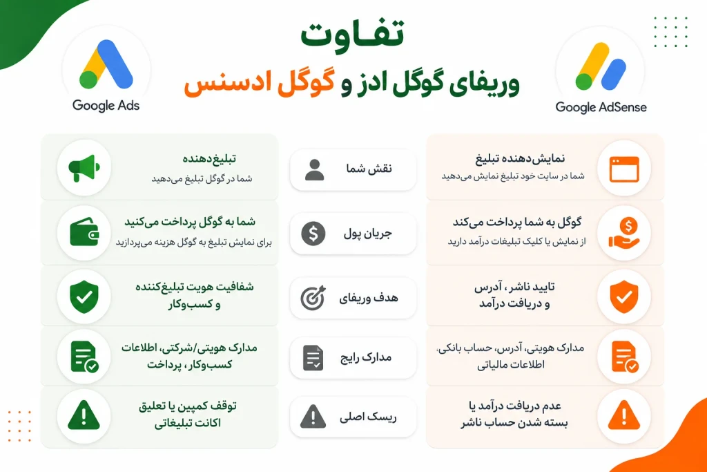 تفاوت وریفای گوگل ادز و گوگل ادسنس