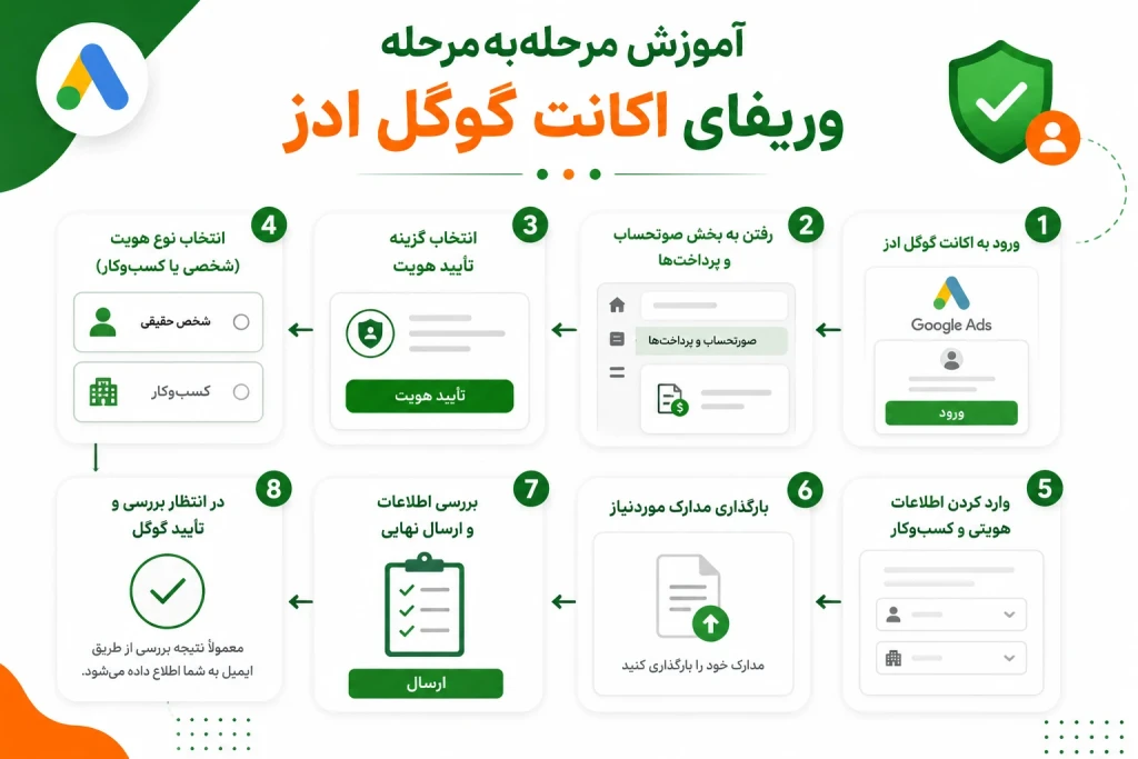 آموزش مرحلهبهمرحله وریفای اکانت گوگل ادز