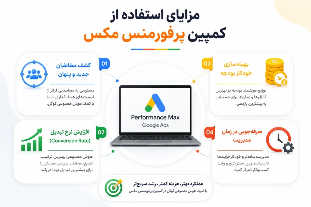 مزایای استفاده از کمپین پرفورمنس مکس