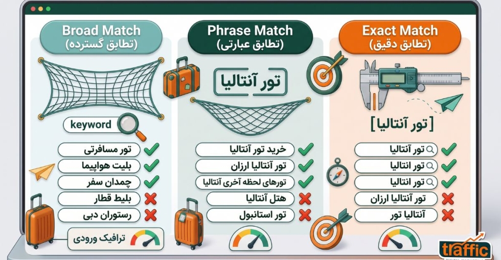انواع تطابق کلمات کلیدی گوگل ادز برای کمپین های گردشگری