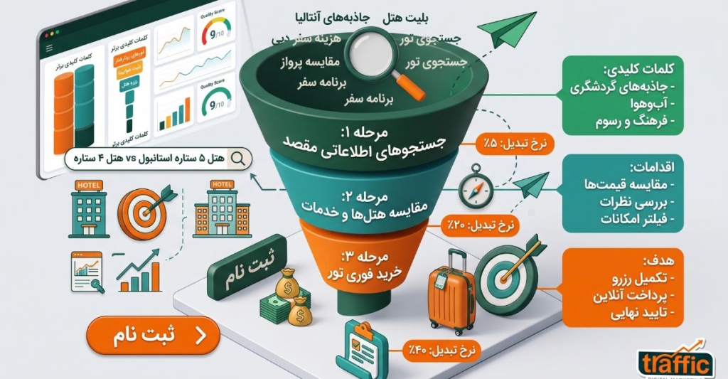 قیف فروش و نیت جستجوی کلمات کلیدی در آژانس مسافرتی