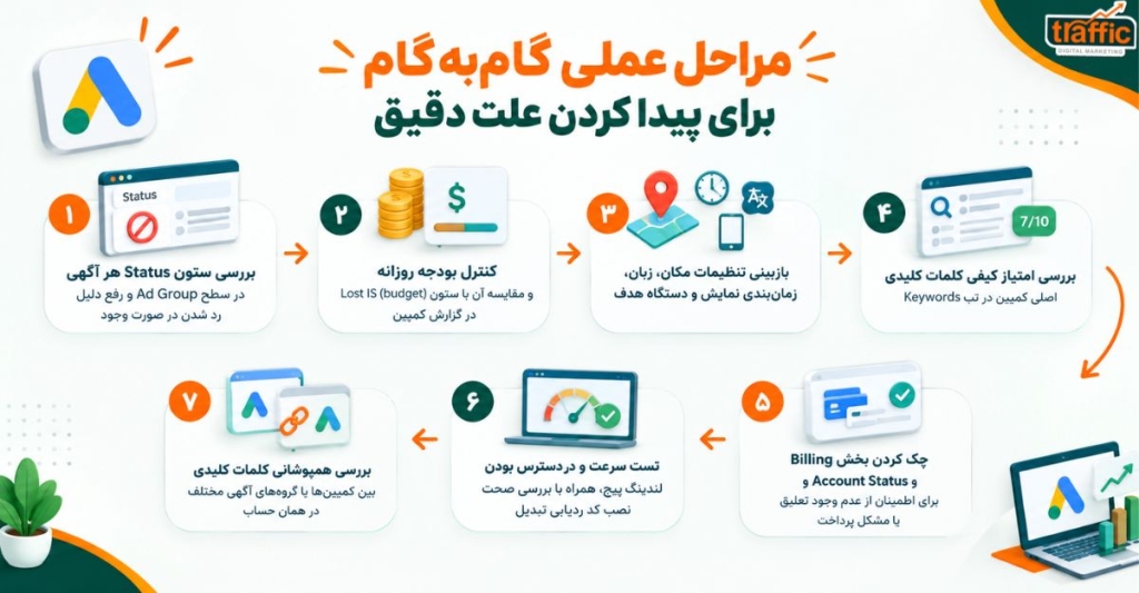فلوچارت مرحلهبهمرحله که هفت مرحله بالا را به ترتیب