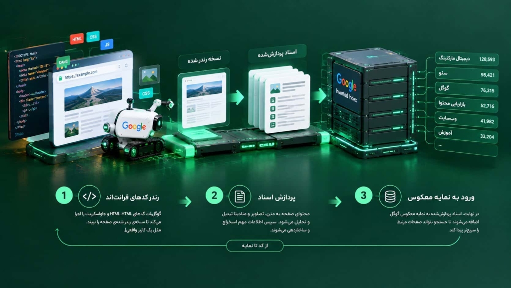 نحوه رندر کدهای فرانتاند و ورود اسناد پردازششده به نمایه معکوس