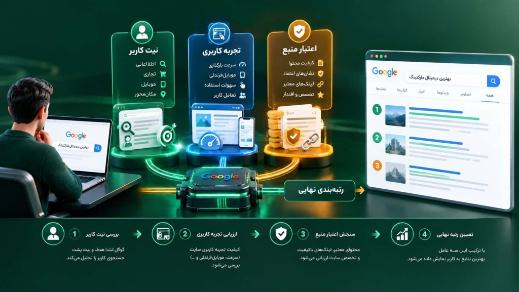 ترکیب نیت کاربر، تجربه کاربری و اعتبار منبع در تعیین رتبه نهایی نتایج