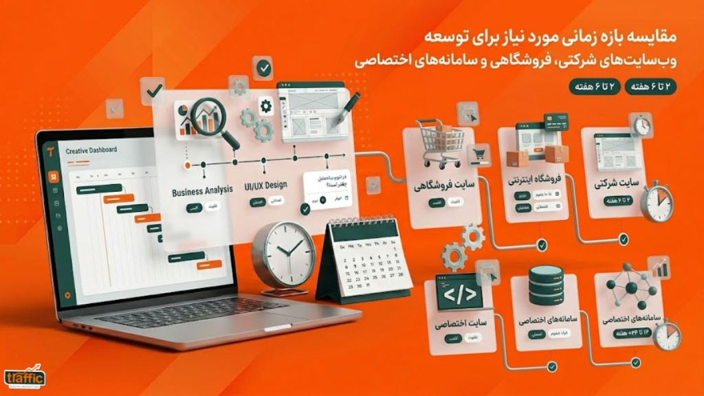مقایسه بازه زمانی مورد نیاز برای توسعه وبسایتهای شرکتی، فروشگاهی و سامانههای اختصاصی