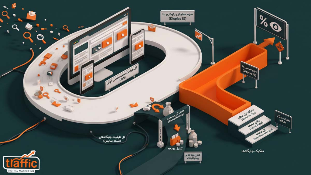تفکیک جایگاه اول مطلق، بالای صفحه نتایج و کل صفحه در محاسبه شاخصهای سهم نمایش