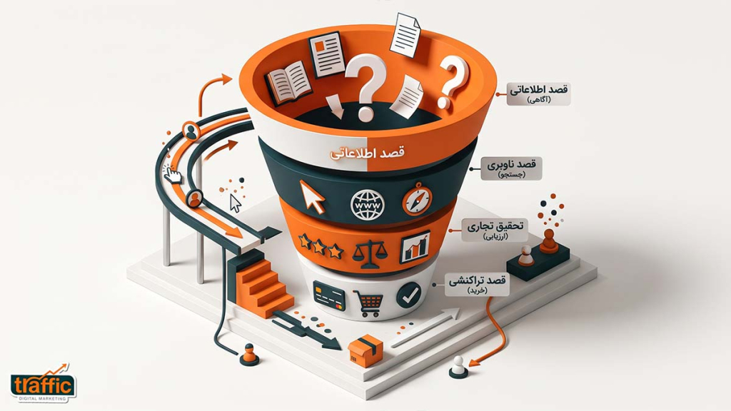یک دیاگرام ایزومتریک از قیف بازاریابی و فروش چهارطبقه که از بالا به پایین شامل لایه اول